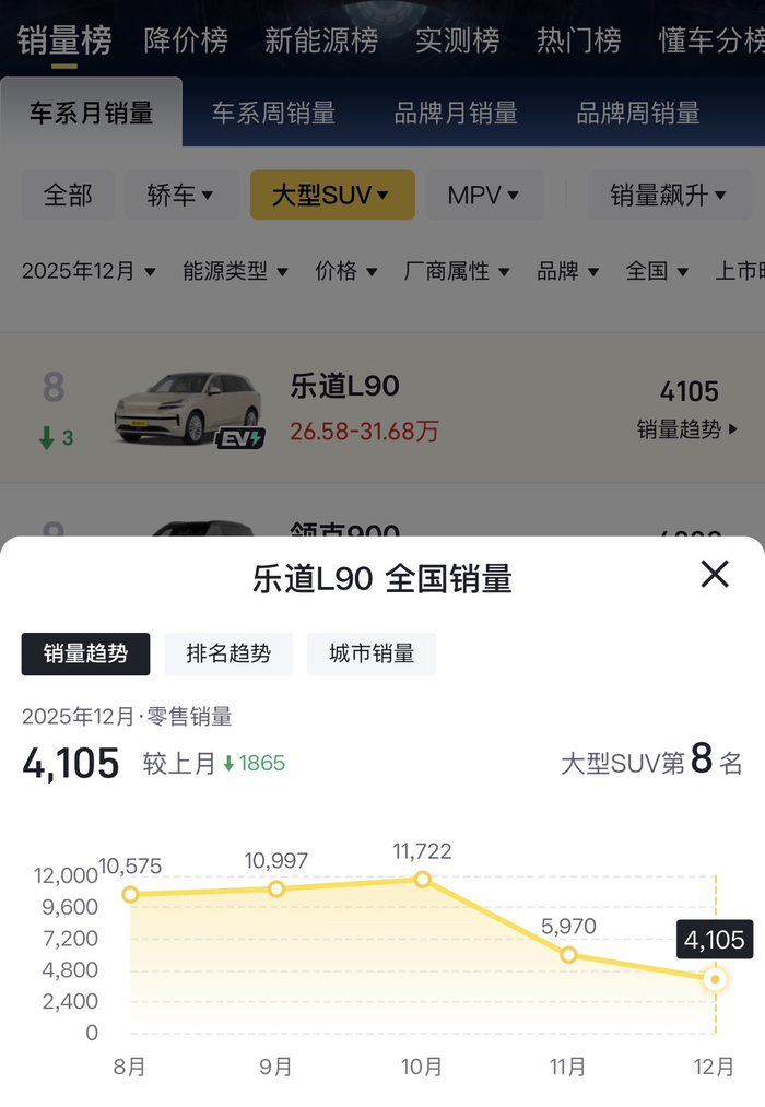 图/2025年8-12月乐道L90销售情况 来源/懂车帝 