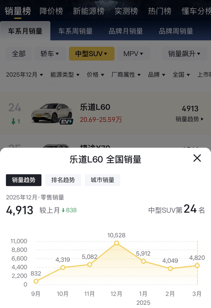 图/乐道L60上市半年销售表现