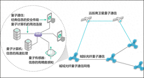 量子网络示意图 