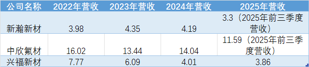 兴福新材同业公司营收规模变化。数据来源：公告 制图：界面新闻