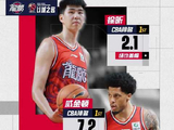 徐昕威金顿霍勒迪分获CBA盖帽助攻三分命中率榜首