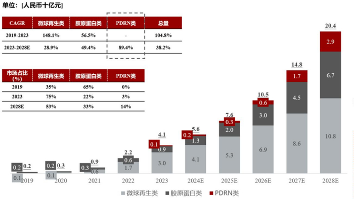 中国医美再生抗衰注射剂市场规模及潜在增长空间预测，图片来自源达信息证券研究所 