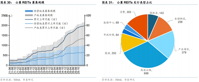 我国公募REITs募集规模与发行类型占比 图源：华泰证券