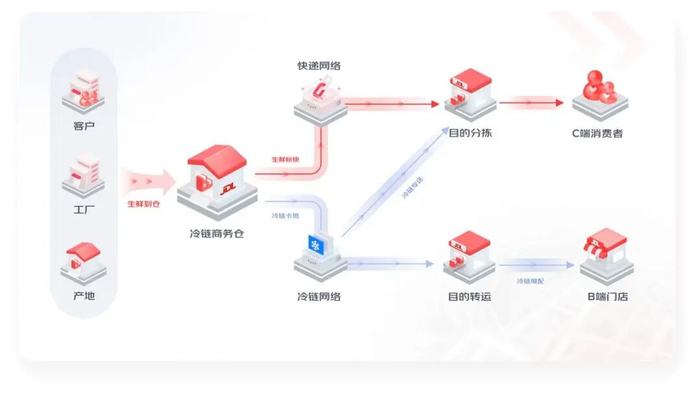 图源：京东物流