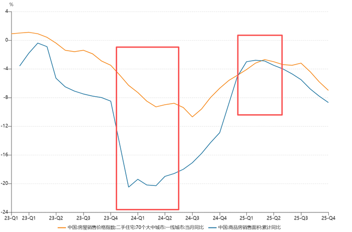 数据来源：Wind 数据区间：2023Q1 -2025Q4
