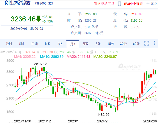 健康的资本市场生态对创新科技企业非常重要，图为深圳创业板指月K走势（截止2月6日） 