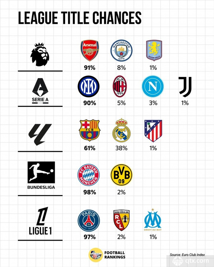 五大联赛夺冠概率