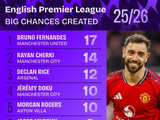 英超创造重大机会榜:B费17次领跑,谢尔基14次、赖斯12次