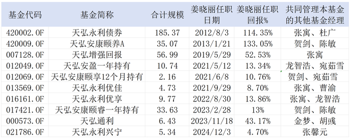 表：姜晓丽在管基金及接任基金经理明细&nbsp; 来源：Wind &nbsp;基金公告 界面新闻整理