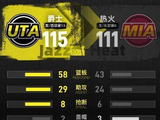 杰克逊22分，马尔卡宁17+8，爵士115-111热火，维金斯空砍26分_比赛_CBA_NBA