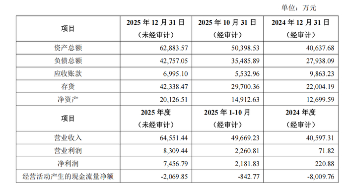 数据来源：公告