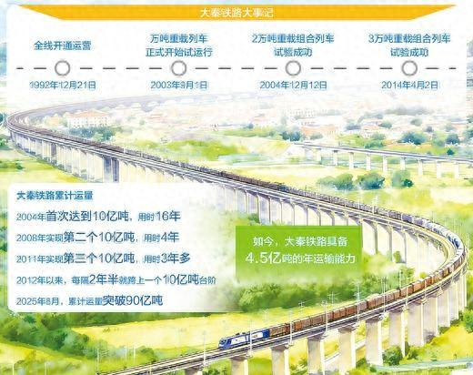 数据来源：中国铁路太原局集团有限公司