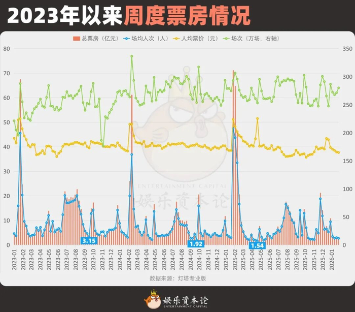 2023年以来周度票房情况
