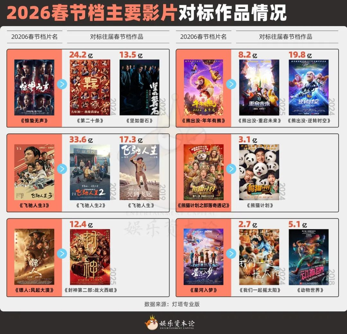 2026春节档主要影片对标作品情况