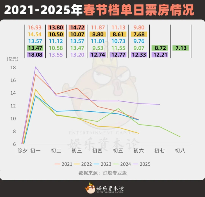 2021-2025年春节档单日票房情况
