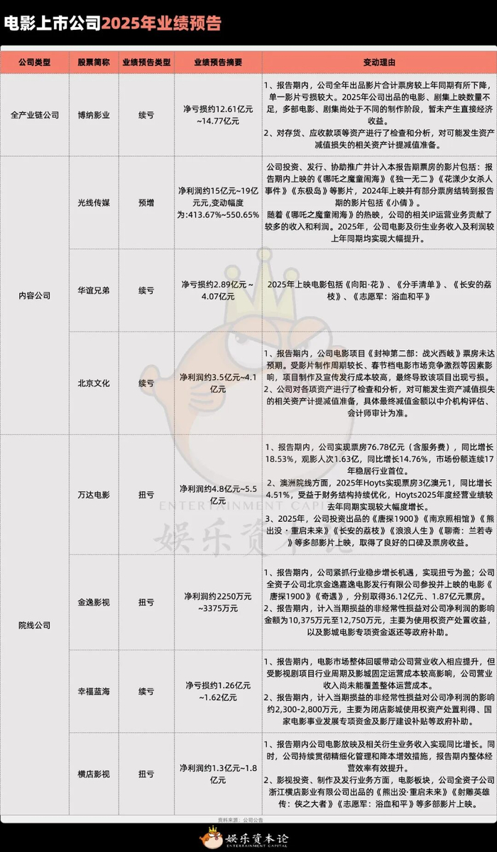 电影上市公司2025年业绩预告 资料来源：公司公告