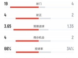 切尔西2-2利兹联全场数据:射门19-4,射正4-2,控球率66%-34%