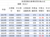 大行新增信贷占比首超56%，银行业“马太效应”加剧