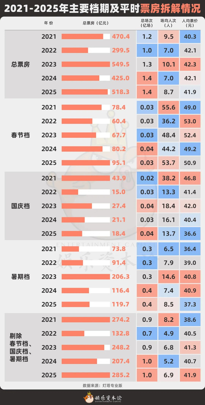 2021-2025年主要档期及平时票房拆解情况