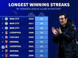 曼城在英超历史最长连胜榜上，前十名中有几次上榜？