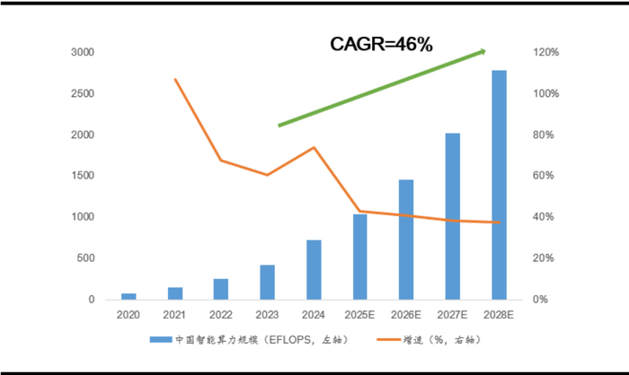 数据来源：IDC、Gartner、TOP500、中国信通院
