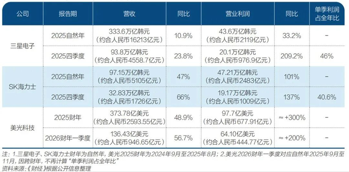 表2：三星、SK海力士、美光营收数据