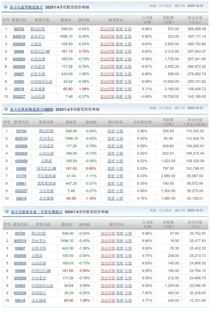 ▲2025年Q4张坤管理基金的前十大重仓股。图源东方财富网。