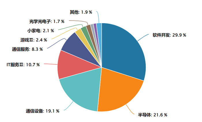 数据来源：Wind 截至2026.02.11（申万二级行业分布）