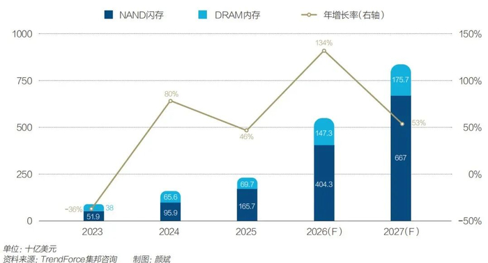 图1：2023年-2027年DRAM内存与NAND闪存产值预估