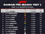 F1巴林季前测试进行 诺里斯最快维斯塔潘里程最长