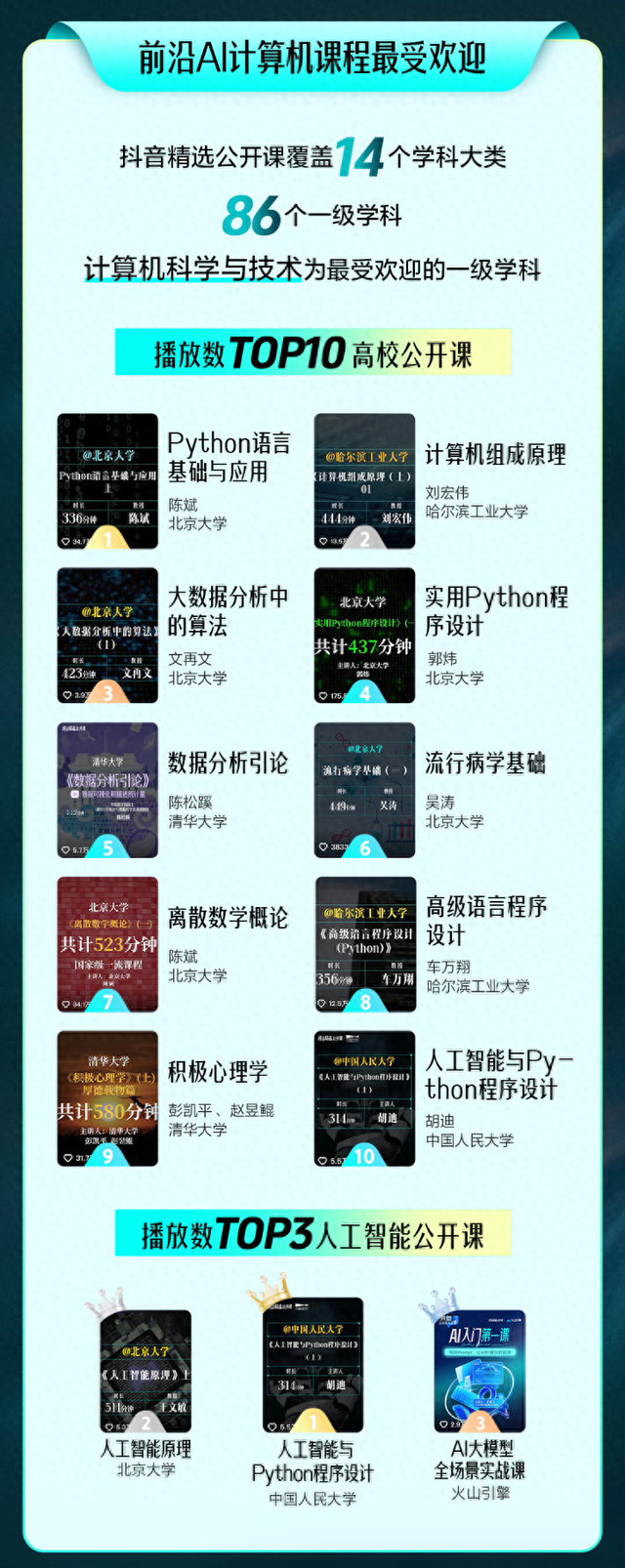 高校公开课AI和计算机课程最受欢迎