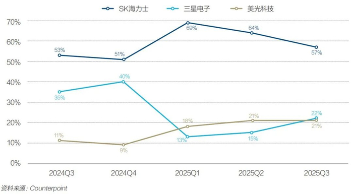 图2：2024年三季度至2025年三季度全球HBM市场份额（以收入计）