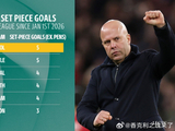 利物浦2026年定位球进球达5个，领跑英超