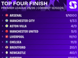 英超夺冠赔率：阿森纳1/1000居首，曼城维拉二三，曼联第四