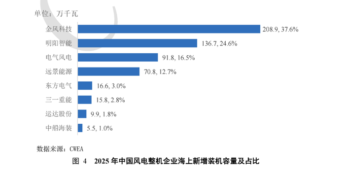 图片来源：风能专业委员会
