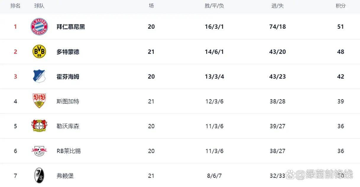 本赛季的德甲联赛，各支球队之间的实力差距正在缩小，无论是争夺冠军还是冲击欧战资格，竞争都异常激烈。每一场比赛都至关重要，任何一点失误都可能导致排名的变化。接下来的每一轮比赛，都将充满悬念，让球迷们拭目以待。