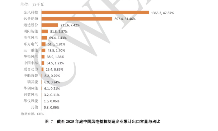 图片来源：风能专业委员会