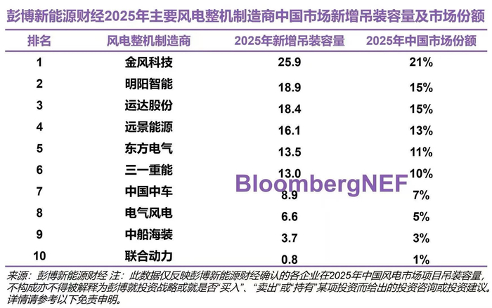 图片来源：彭博新能源财经