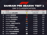 F1巴林测试Day2：勒克莱尔1分34秒273最快，诺里斯最多圈