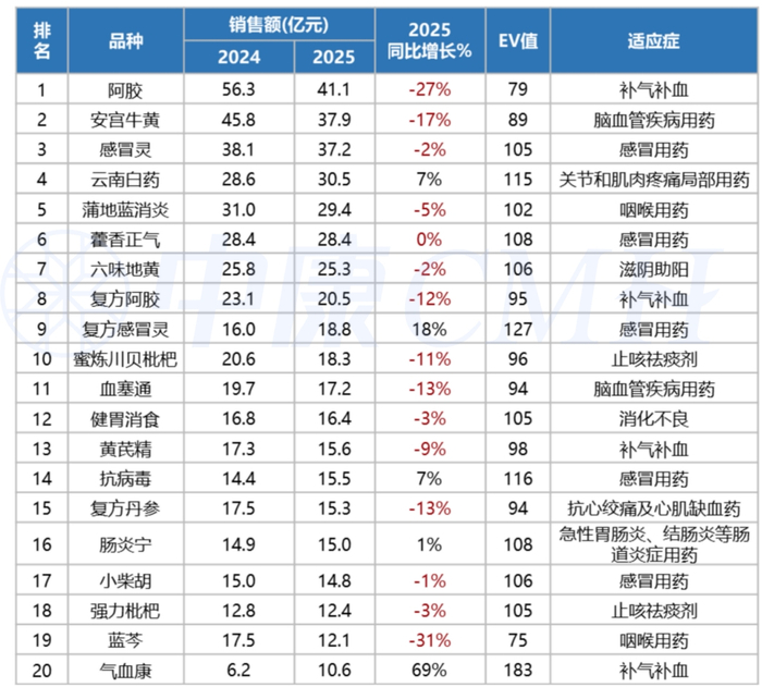 数据来源：中康CMH，实体药店（含O2O）