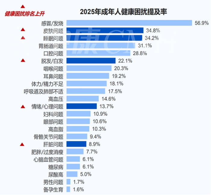 数据来源：中康2025消费者大健康调研，N=1000