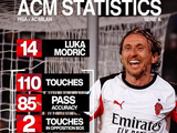 攻入绝杀进球，米兰官方晒莫德里奇全场数据并配文：顶级