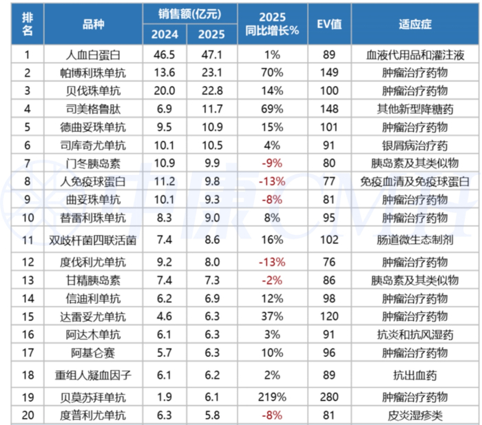 数据来源：中康CMH，实体药店（含O2O）