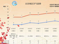 北京今明两天北风明显，春节假期首日将大幅降温