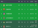 随着皇马4-1,黄潜1-2,西甲第24轮最新排名出炉!皇马超巴萨2分