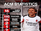 大师风范！米兰晒魔笛数据：触球110次、7次夺得球权、打进1球