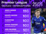 凯塞多本赛季英超抢断+拦截已106次,同期仅次于詹姆斯·加纳