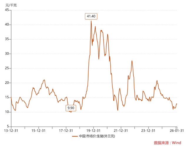 2014年以来生猪（外三元）价格走势。数据来源：国家统计局、Wind