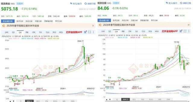 金银价格走势。图源：金投网