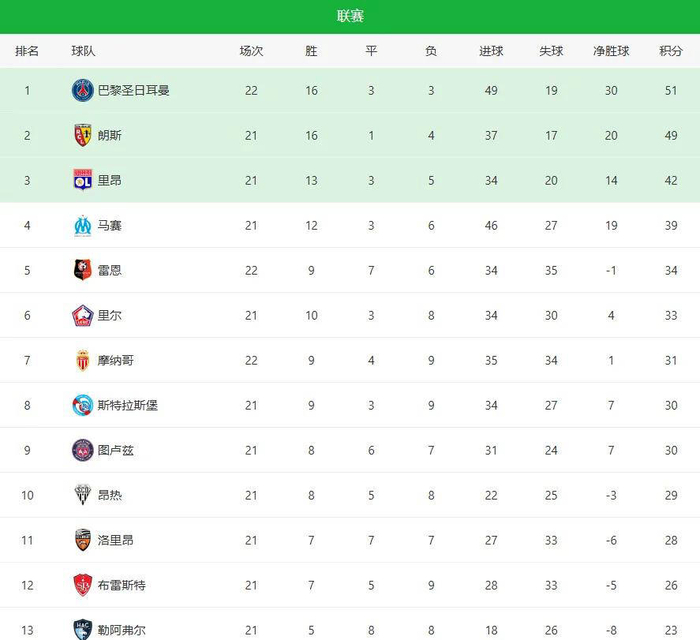 整场比赛，大巴黎后防频频出现致命错误，出球犹豫不决，进攻端效率低下，浪费多次绝佳破门良机。雷恩则牢牢抓住每一次对方漏洞，踢得坚决果断。最终，巴黎7连胜记录终止，多赛一轮后仅领先排行榜第二名2分。如果雷恩继续赢球，法甲榜首极有可能再次易主，联赛走势更加扑朔迷离，精彩纷呈令人期待。